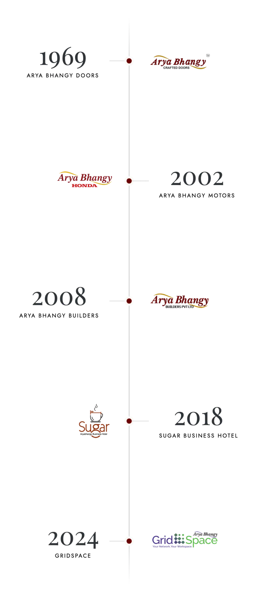 Arya Bhangy Builders project development timeline graphic